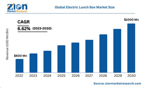 electric lunch box market size